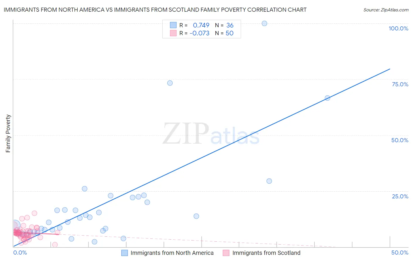 Immigrants from North America vs Immigrants from Scotland Family Poverty