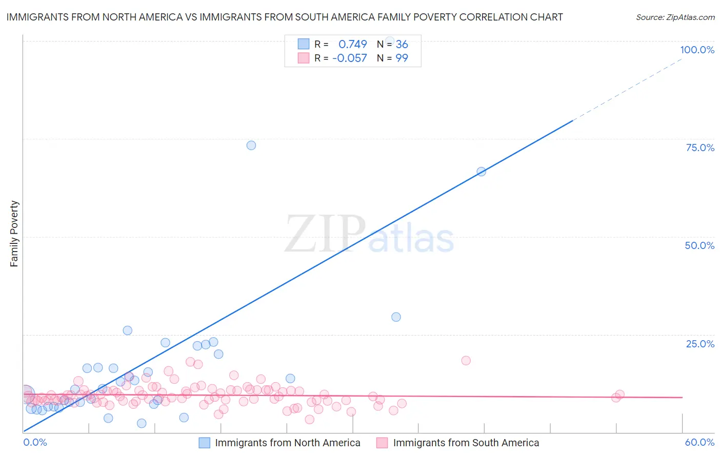 Immigrants from North America vs Immigrants from South America Family Poverty