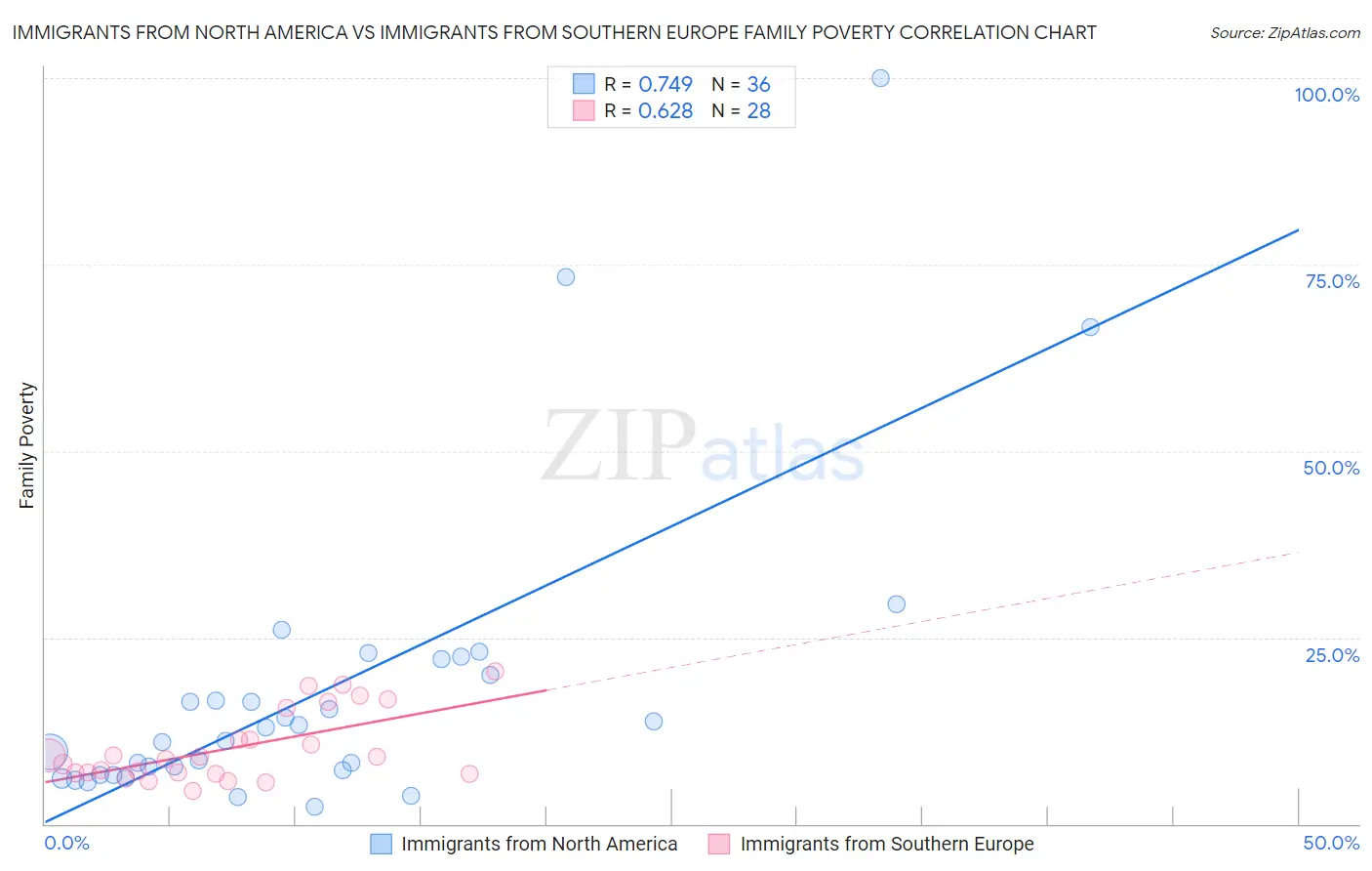 Immigrants from North America vs Immigrants from Southern Europe Family Poverty