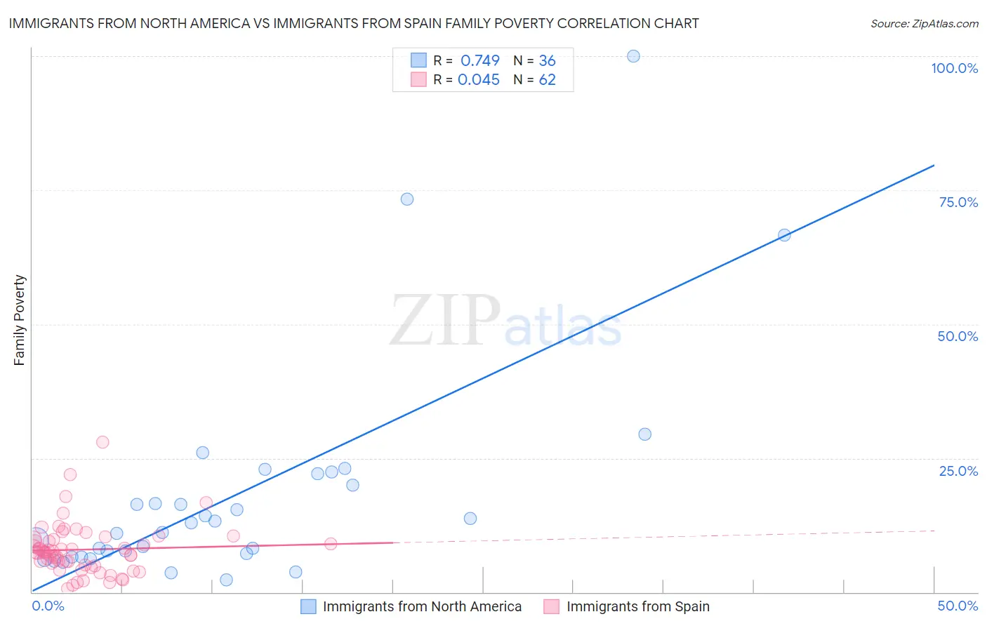 Immigrants from North America vs Immigrants from Spain Family Poverty