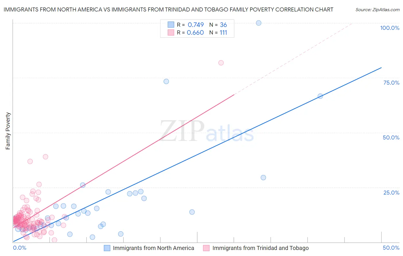 Immigrants from North America vs Immigrants from Trinidad and Tobago Family Poverty