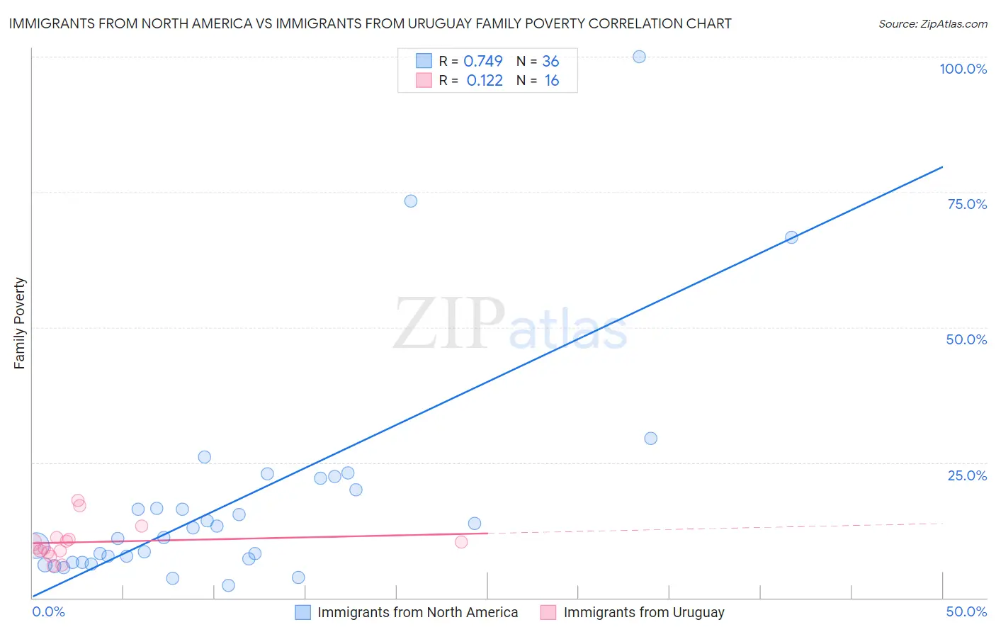 Immigrants from North America vs Immigrants from Uruguay Family Poverty