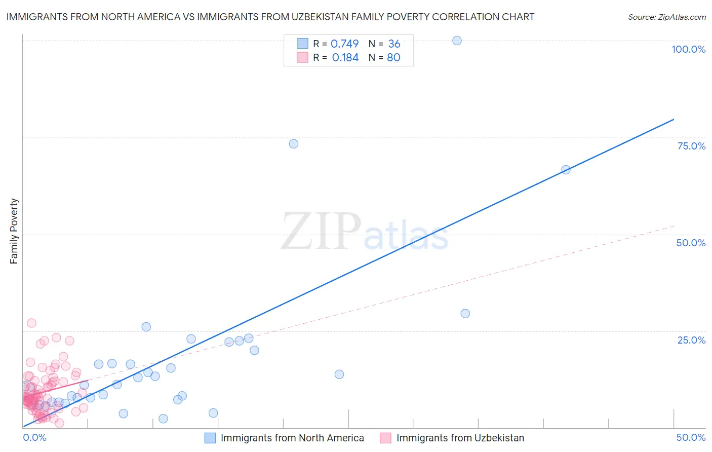 Immigrants from North America vs Immigrants from Uzbekistan Family Poverty
