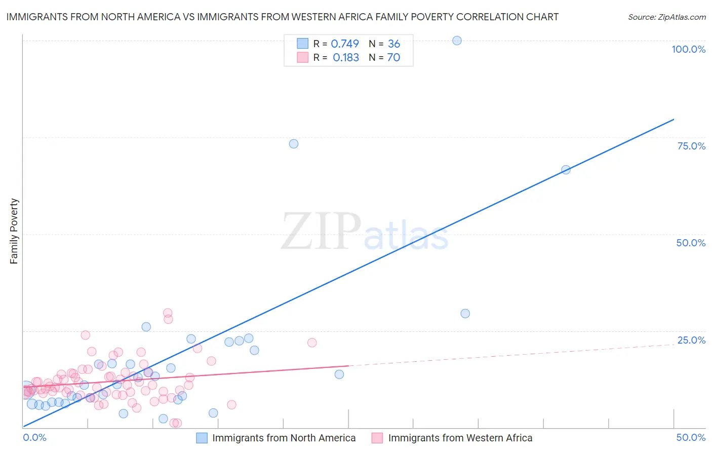 Immigrants from North America vs Immigrants from Western Africa Family Poverty