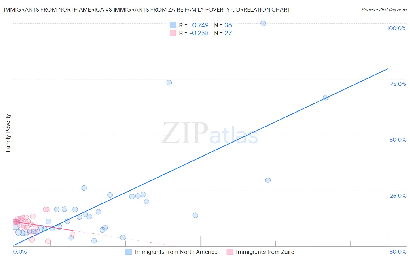 Immigrants from North America vs Immigrants from Zaire Family Poverty