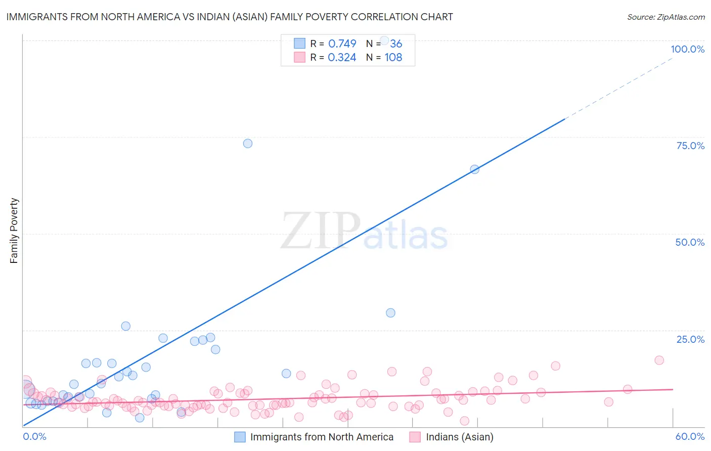 Immigrants from North America vs Indian (Asian) Family Poverty