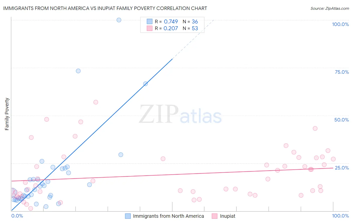 Immigrants from North America vs Inupiat Family Poverty