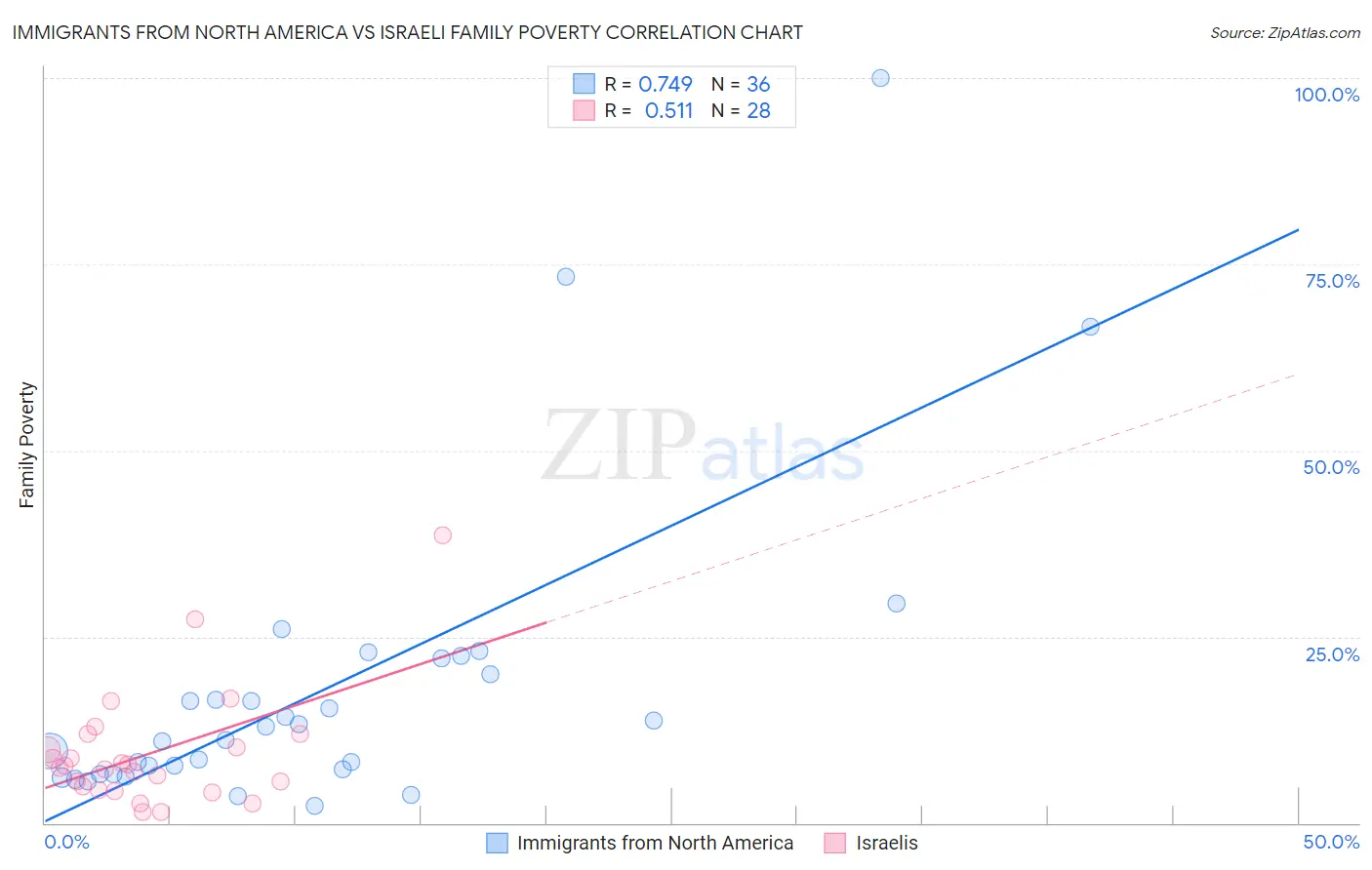 Immigrants from North America vs Israeli Family Poverty