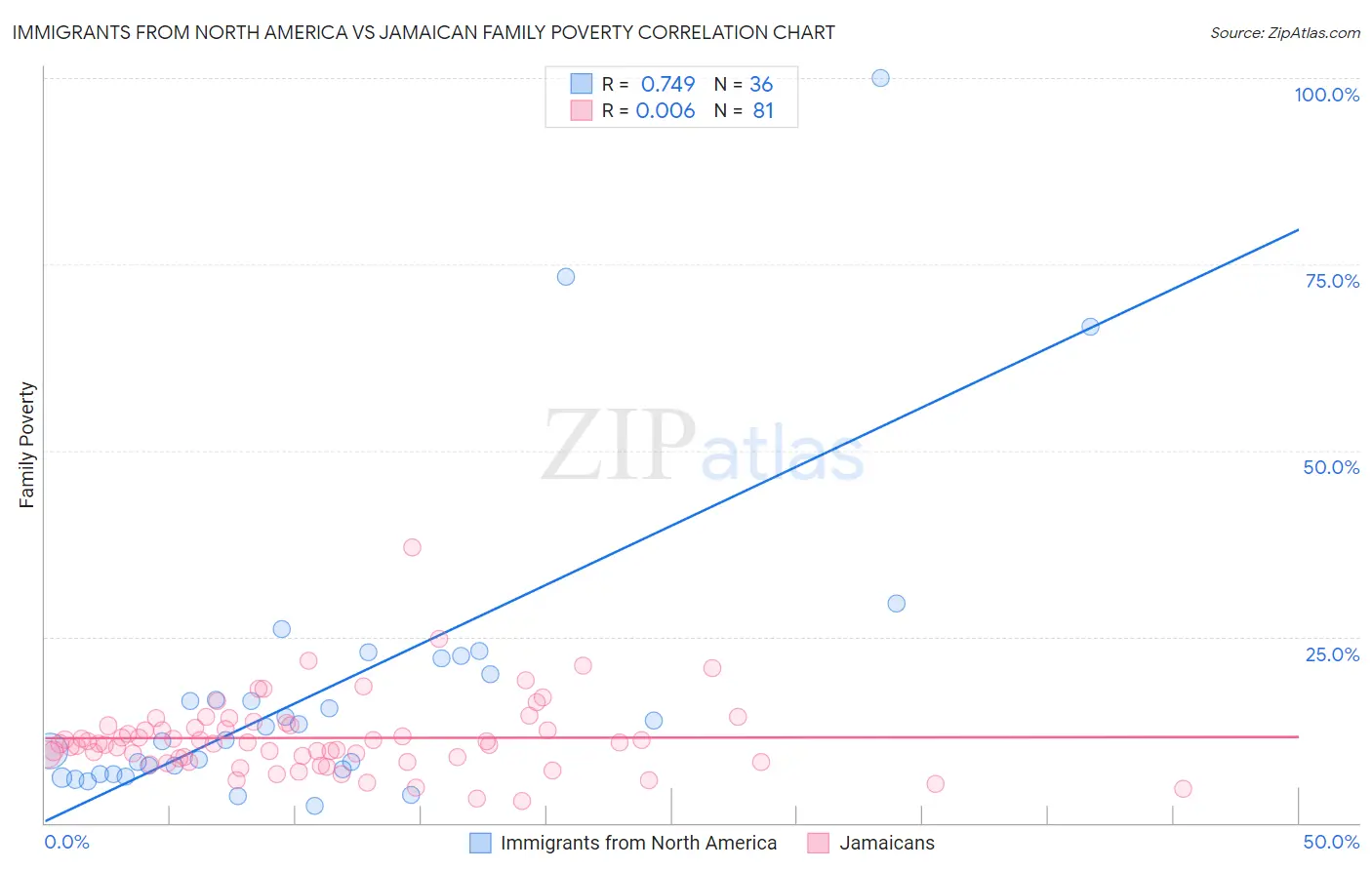 Immigrants from North America vs Jamaican Family Poverty