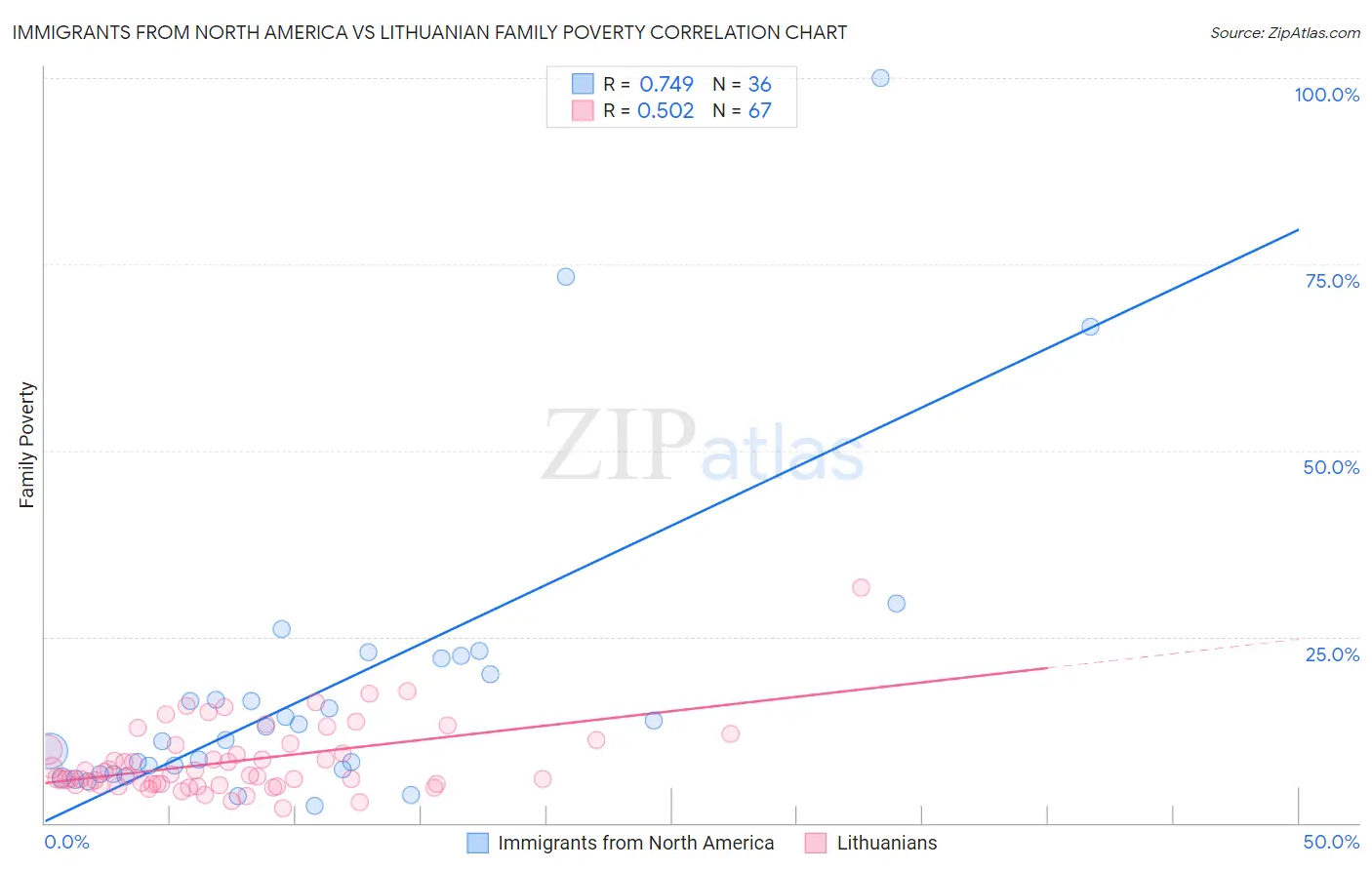 Immigrants from North America vs Lithuanian Family Poverty