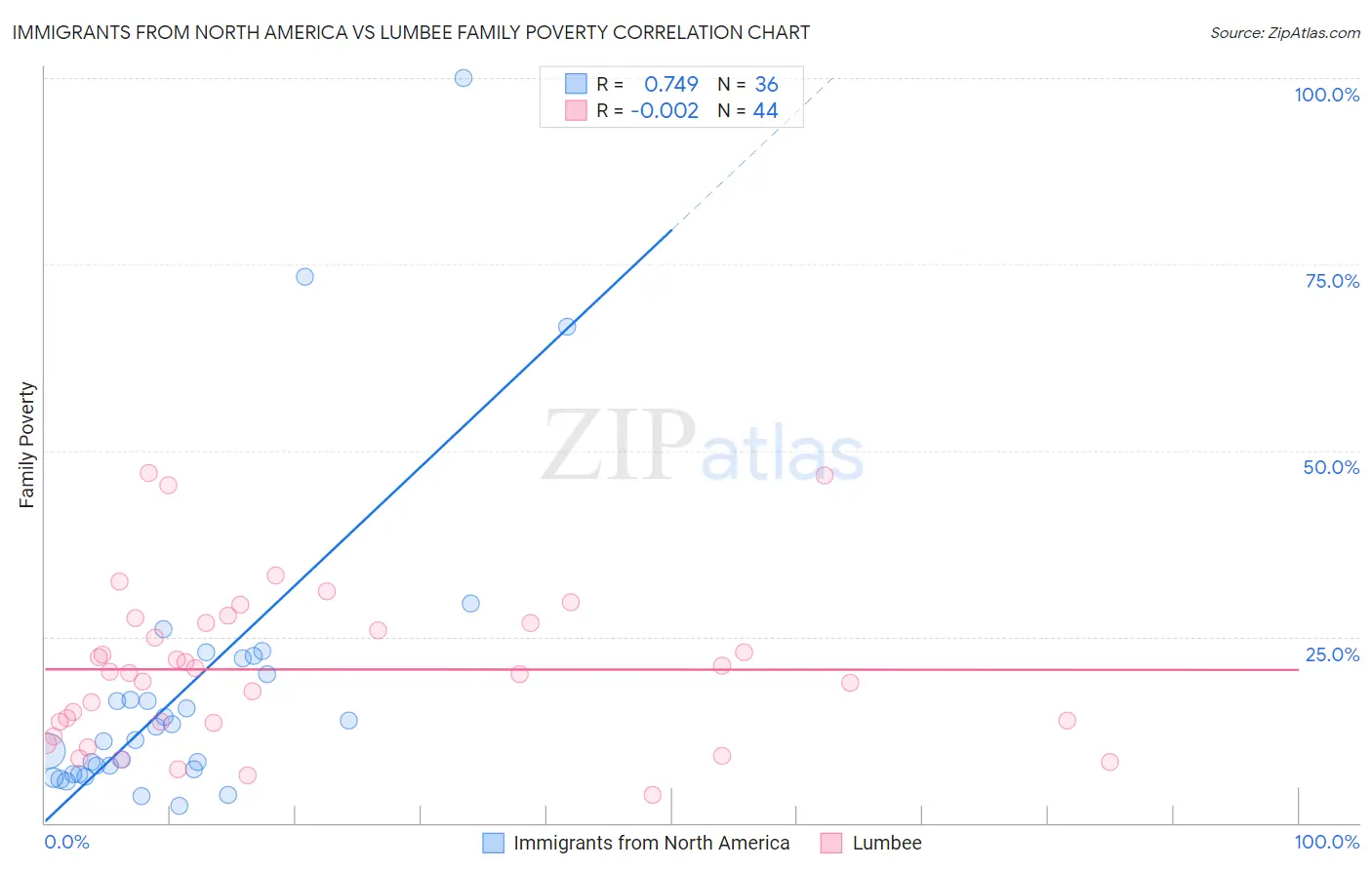 Immigrants from North America vs Lumbee Family Poverty