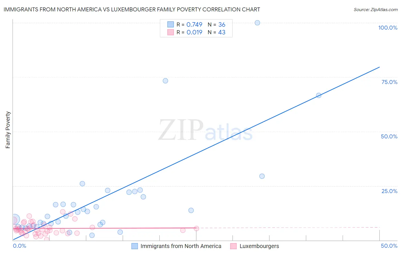 Immigrants from North America vs Luxembourger Family Poverty