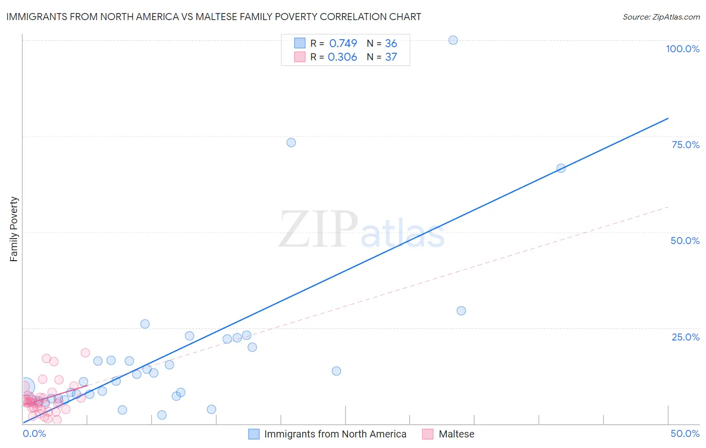 Immigrants from North America vs Maltese Family Poverty
