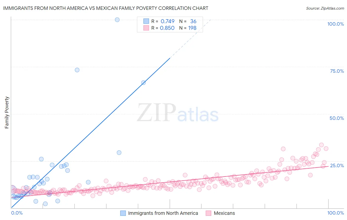 Immigrants from North America vs Mexican Family Poverty