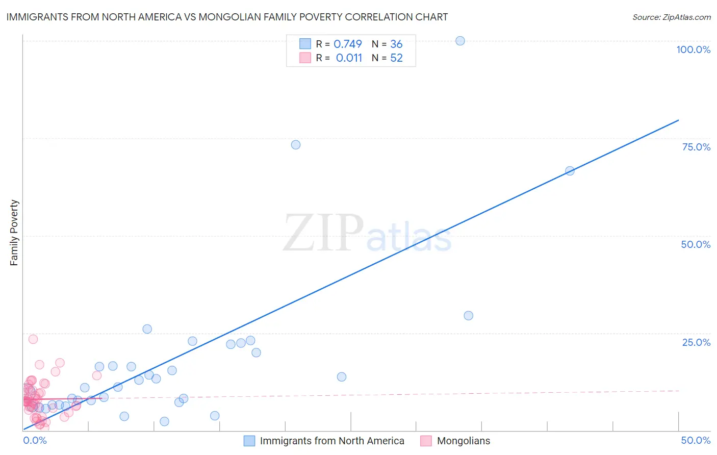 Immigrants from North America vs Mongolian Family Poverty