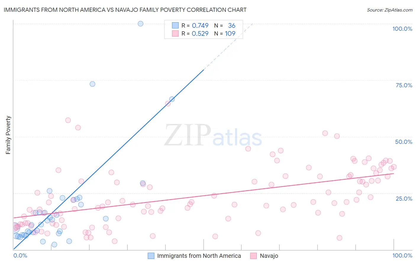 Immigrants from North America vs Navajo Family Poverty