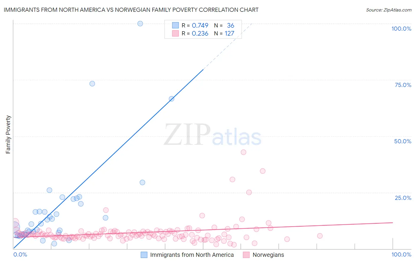 Immigrants from North America vs Norwegian Family Poverty