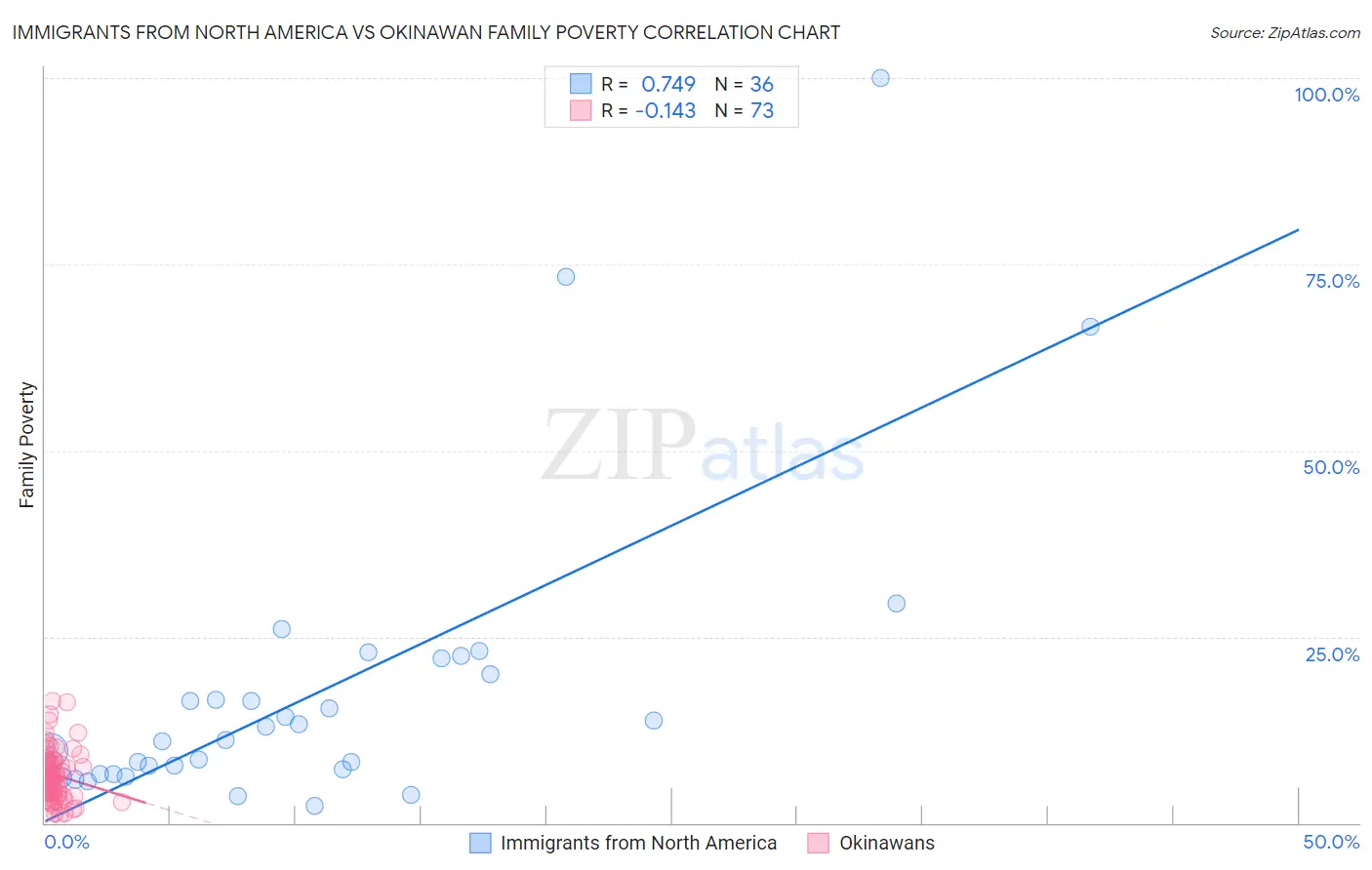 Immigrants from North America vs Okinawan Family Poverty