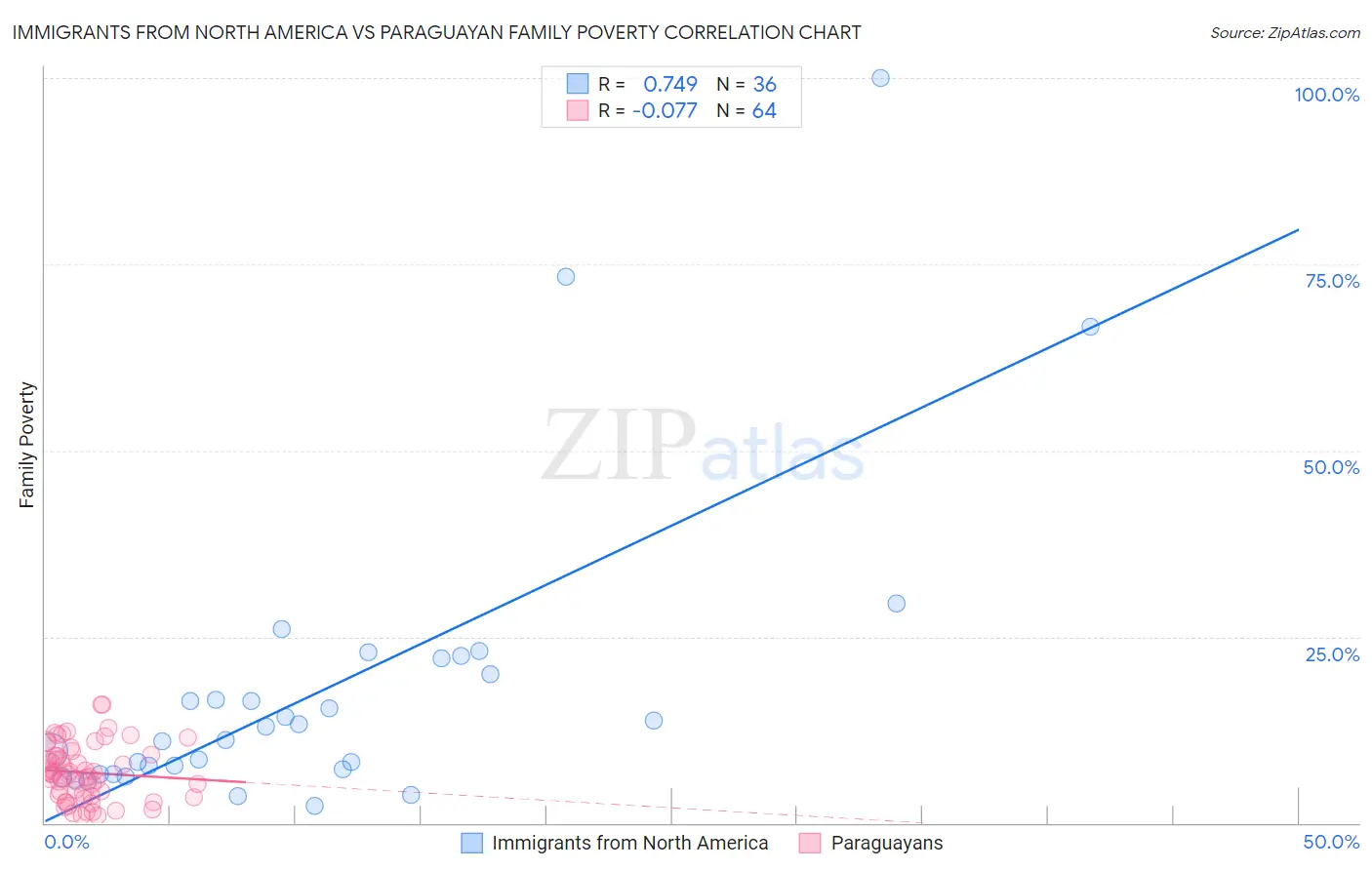 Immigrants from North America vs Paraguayan Family Poverty