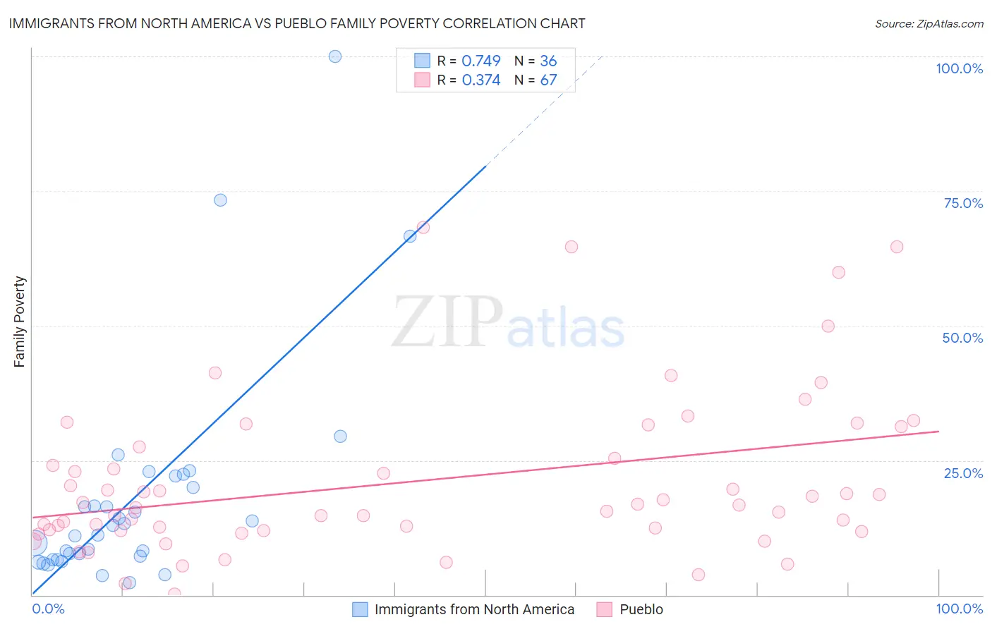 Immigrants from North America vs Pueblo Family Poverty