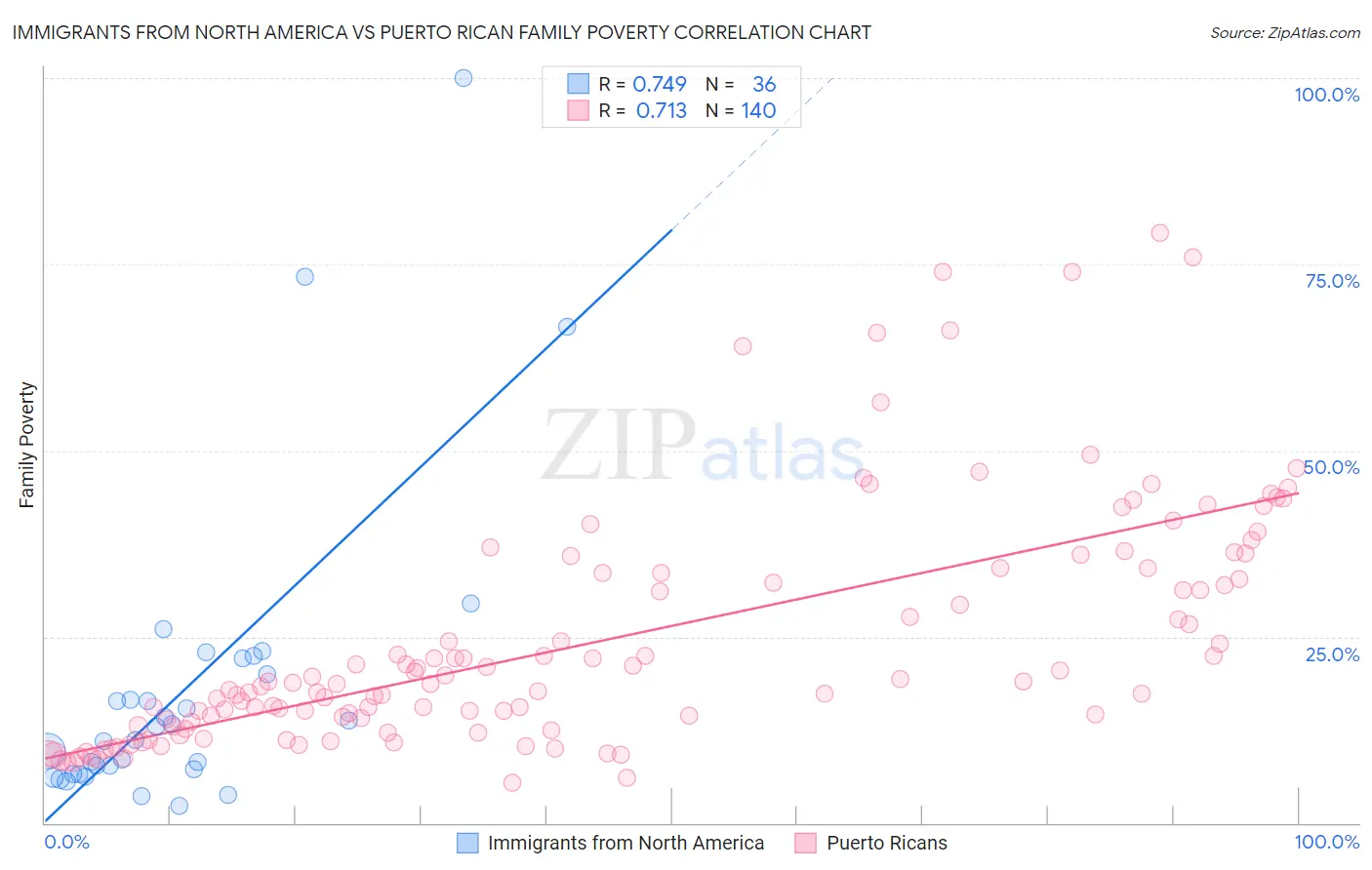 Immigrants from North America vs Puerto Rican Family Poverty