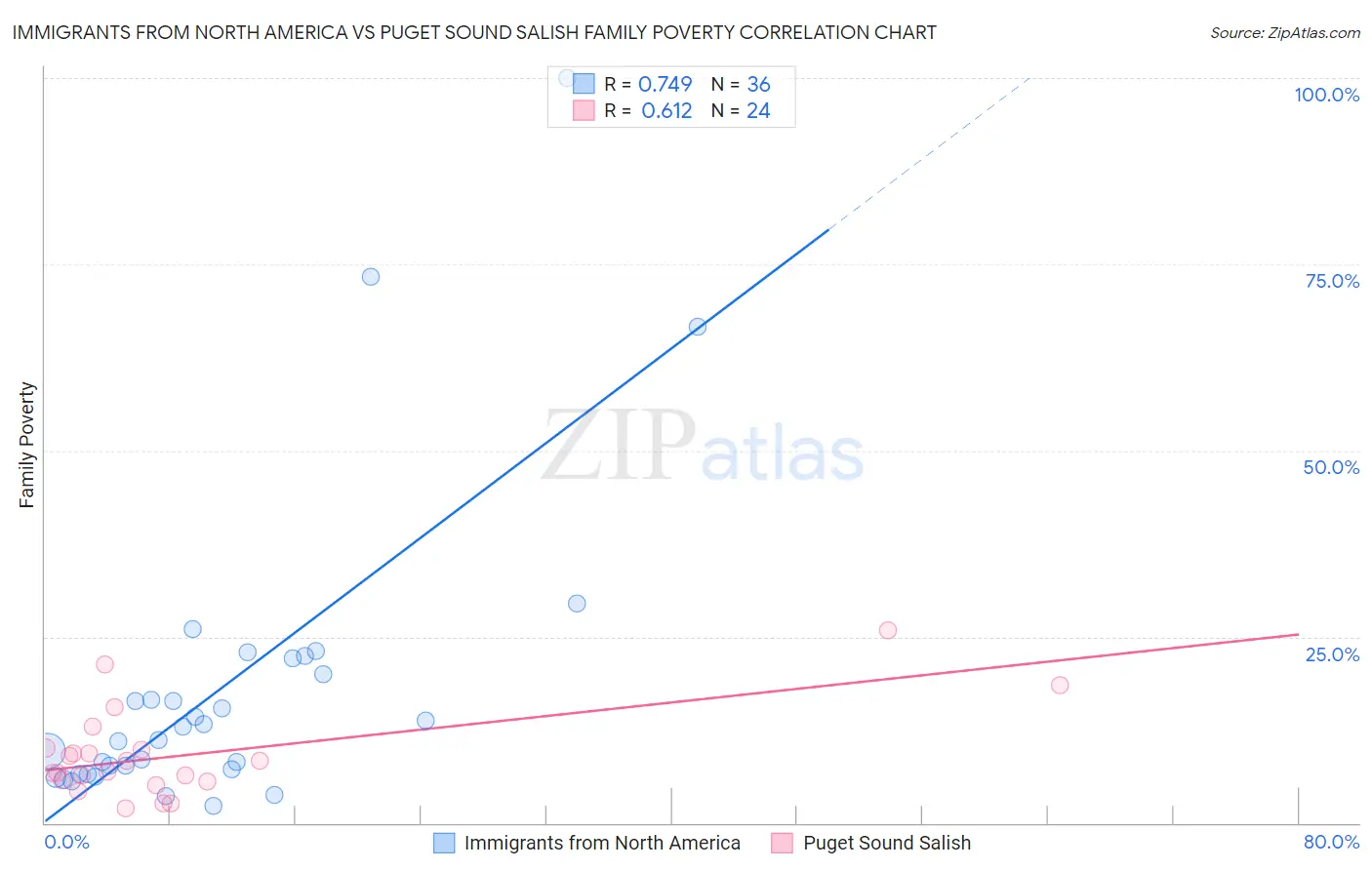 Immigrants from North America vs Puget Sound Salish Family Poverty