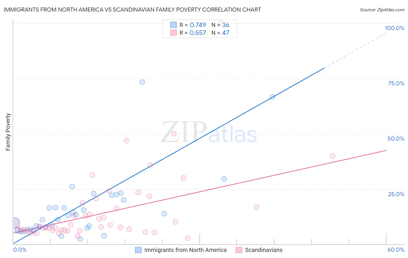 Immigrants from North America vs Scandinavian Family Poverty
