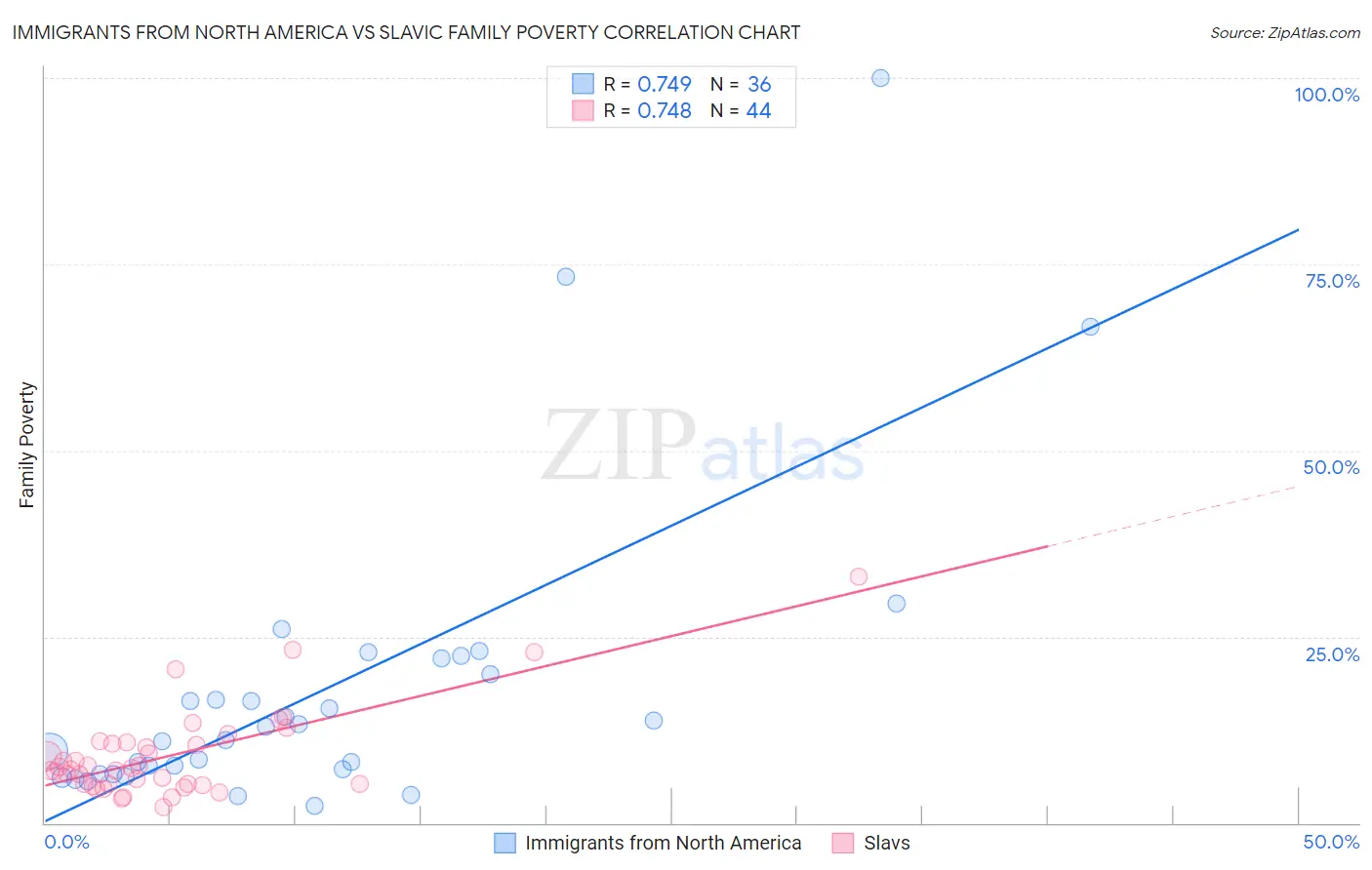 Immigrants from North America vs Slavic Family Poverty