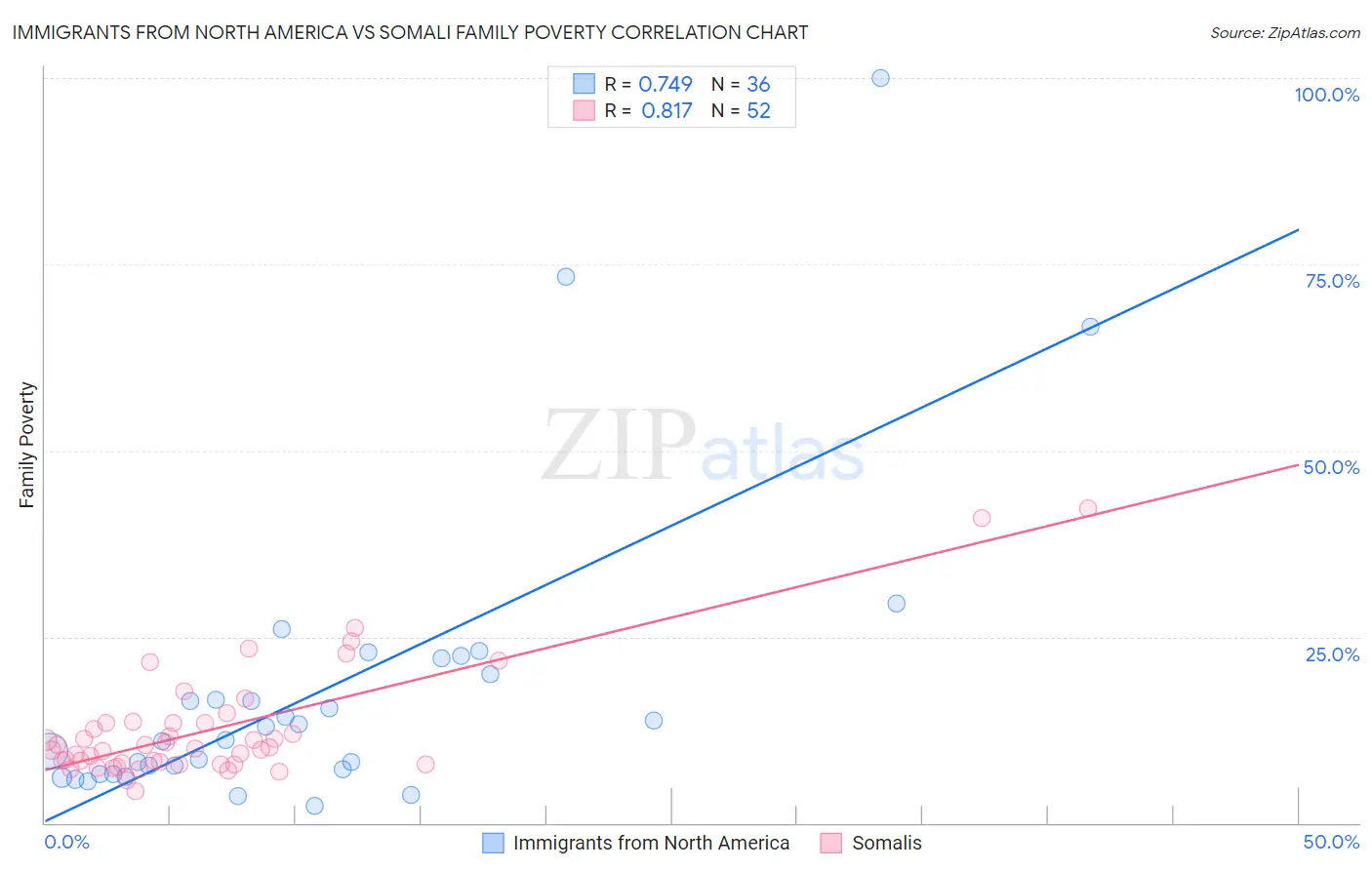 Immigrants from North America vs Somali Family Poverty