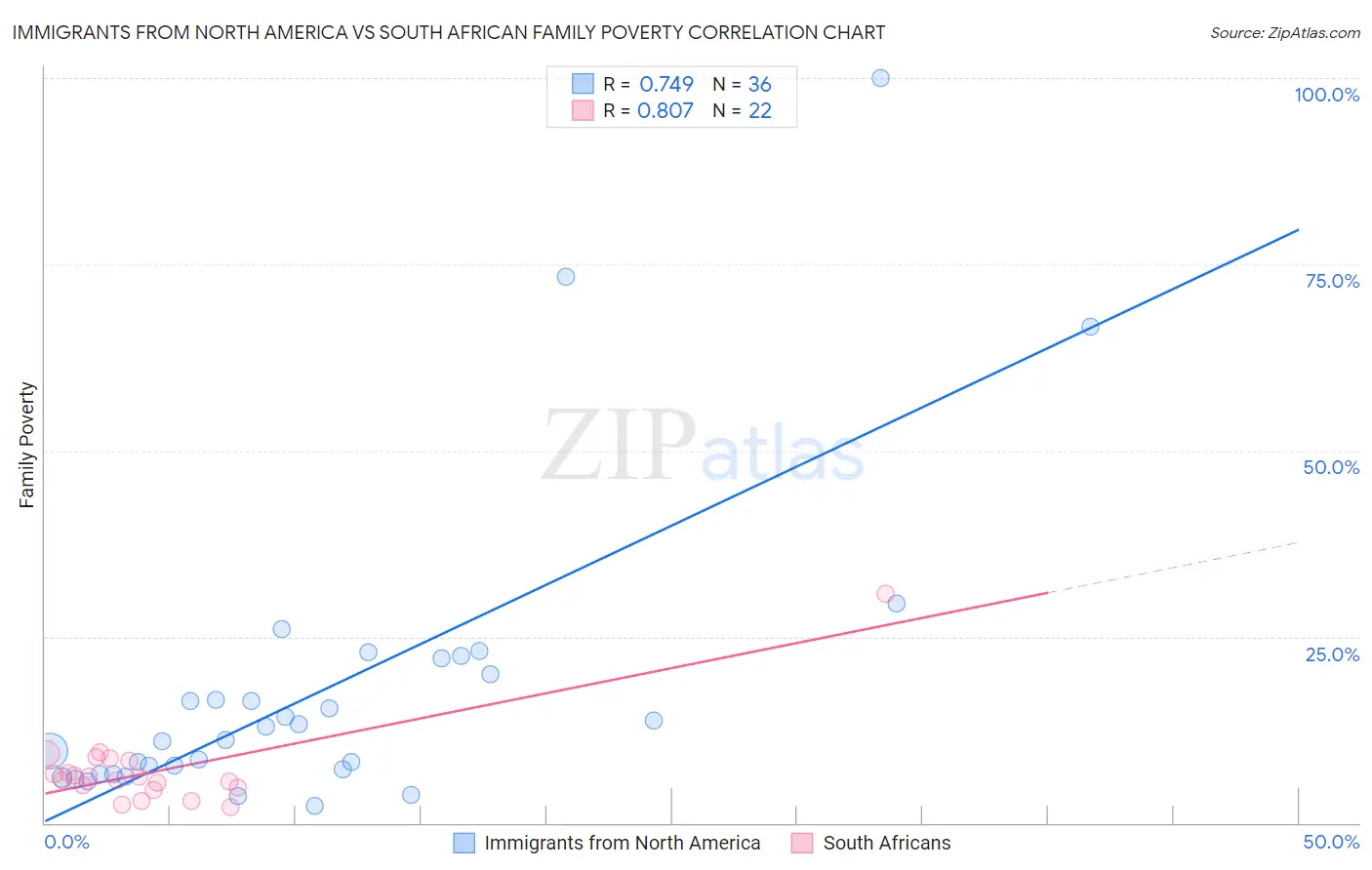 Immigrants from North America vs South African Family Poverty