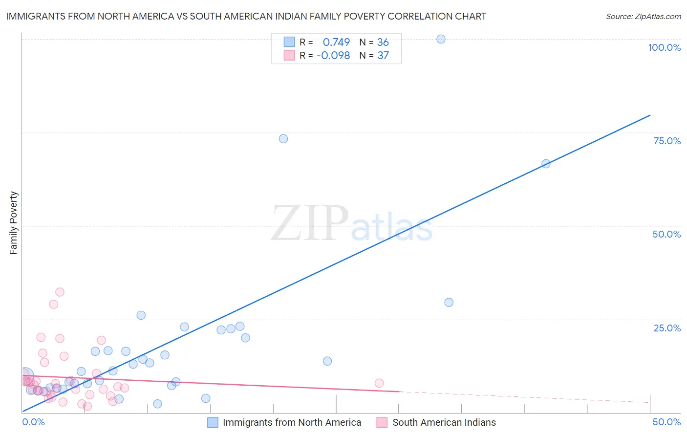 Immigrants from North America vs South American Indian Family Poverty