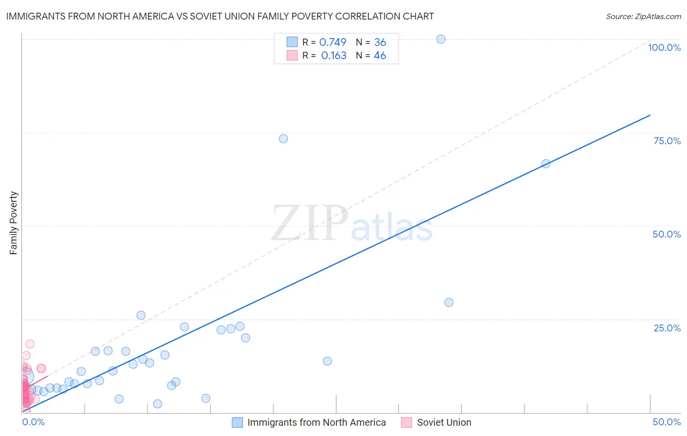 Immigrants from North America vs Soviet Union Family Poverty