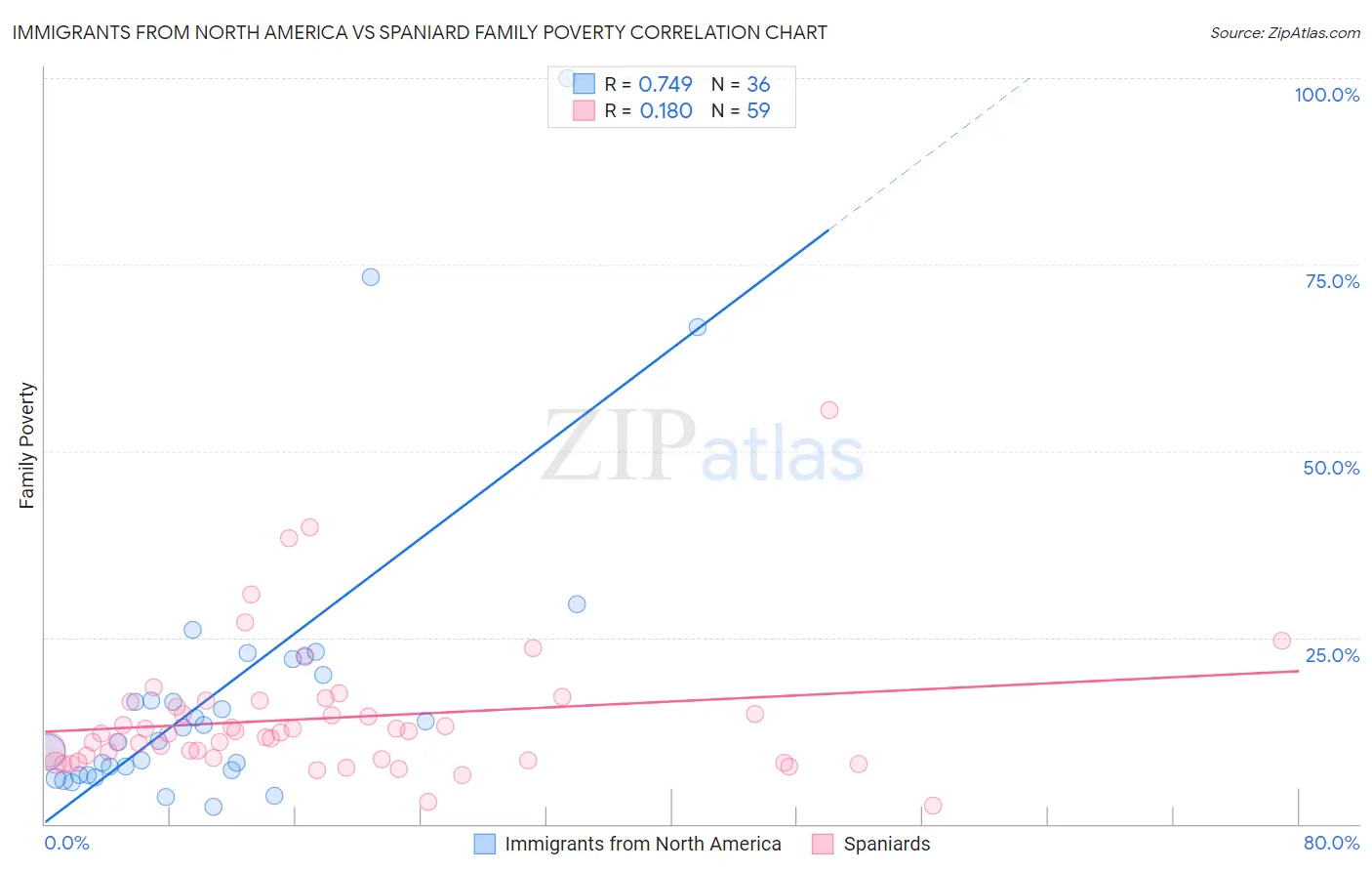 Immigrants from North America vs Spaniard Family Poverty