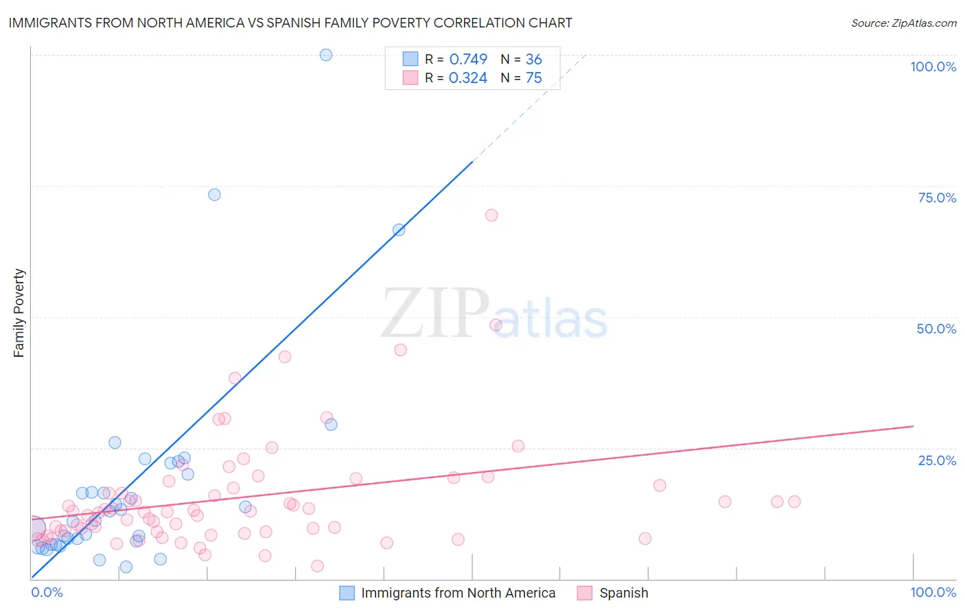 Immigrants from North America vs Spanish Family Poverty