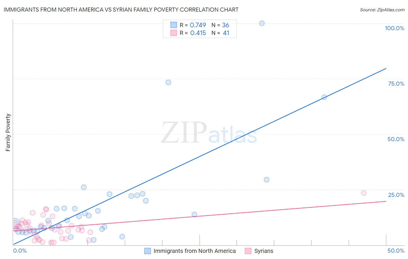 Immigrants from North America vs Syrian Family Poverty