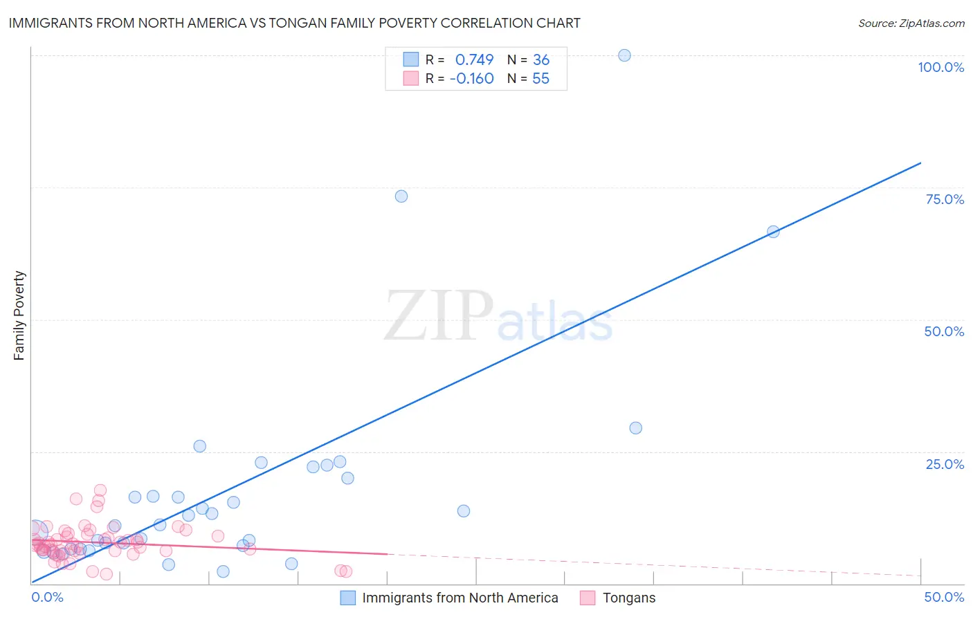 Immigrants from North America vs Tongan Family Poverty