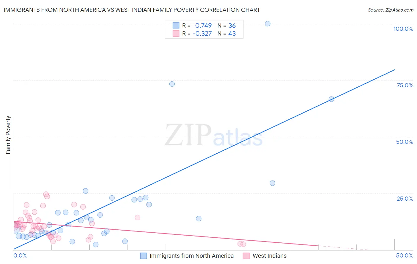 Immigrants from North America vs West Indian Family Poverty