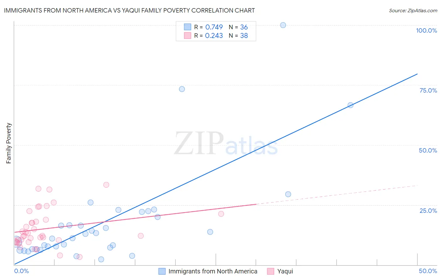 Immigrants from North America vs Yaqui Family Poverty
