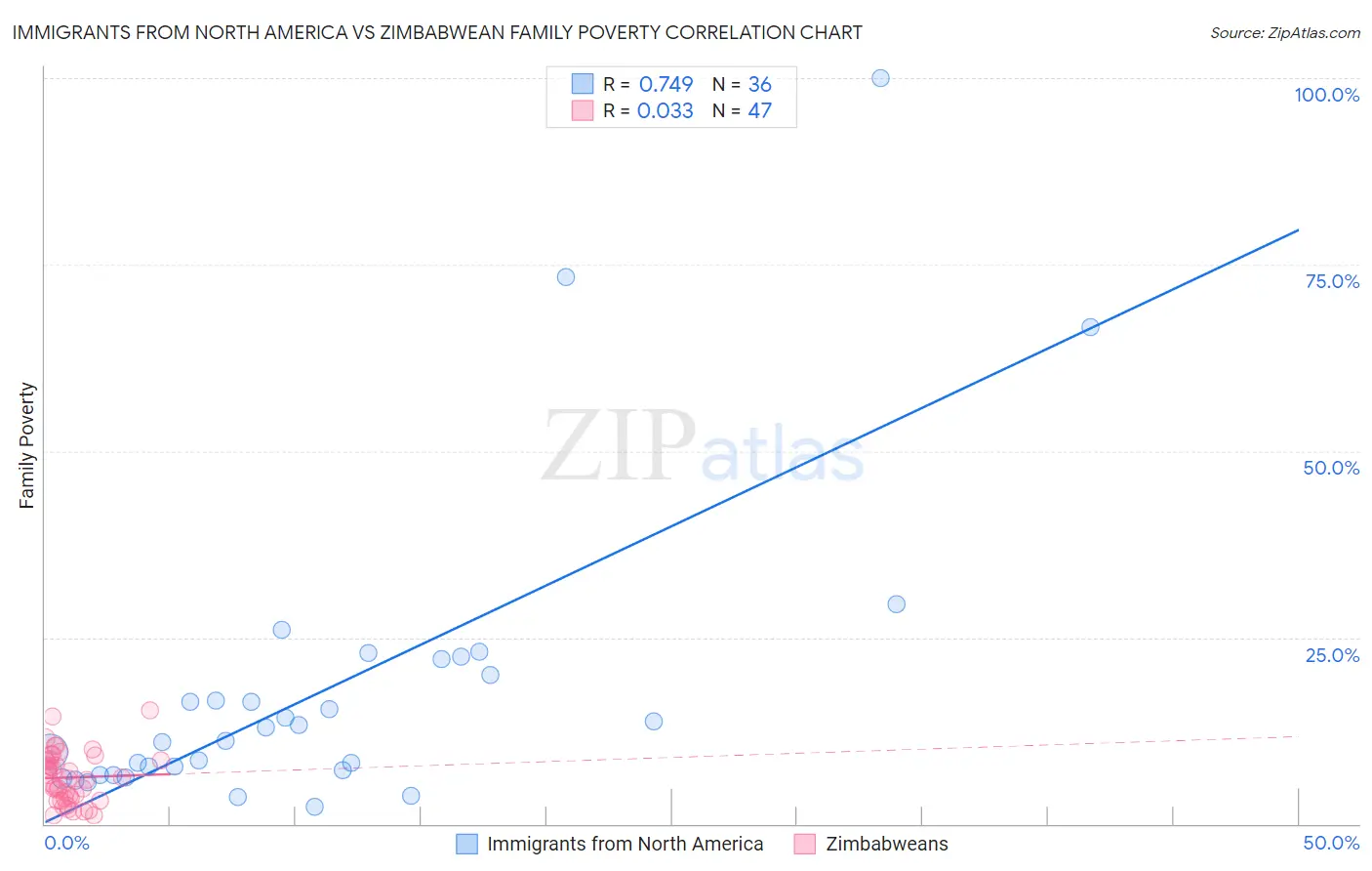 Immigrants from North America vs Zimbabwean Family Poverty