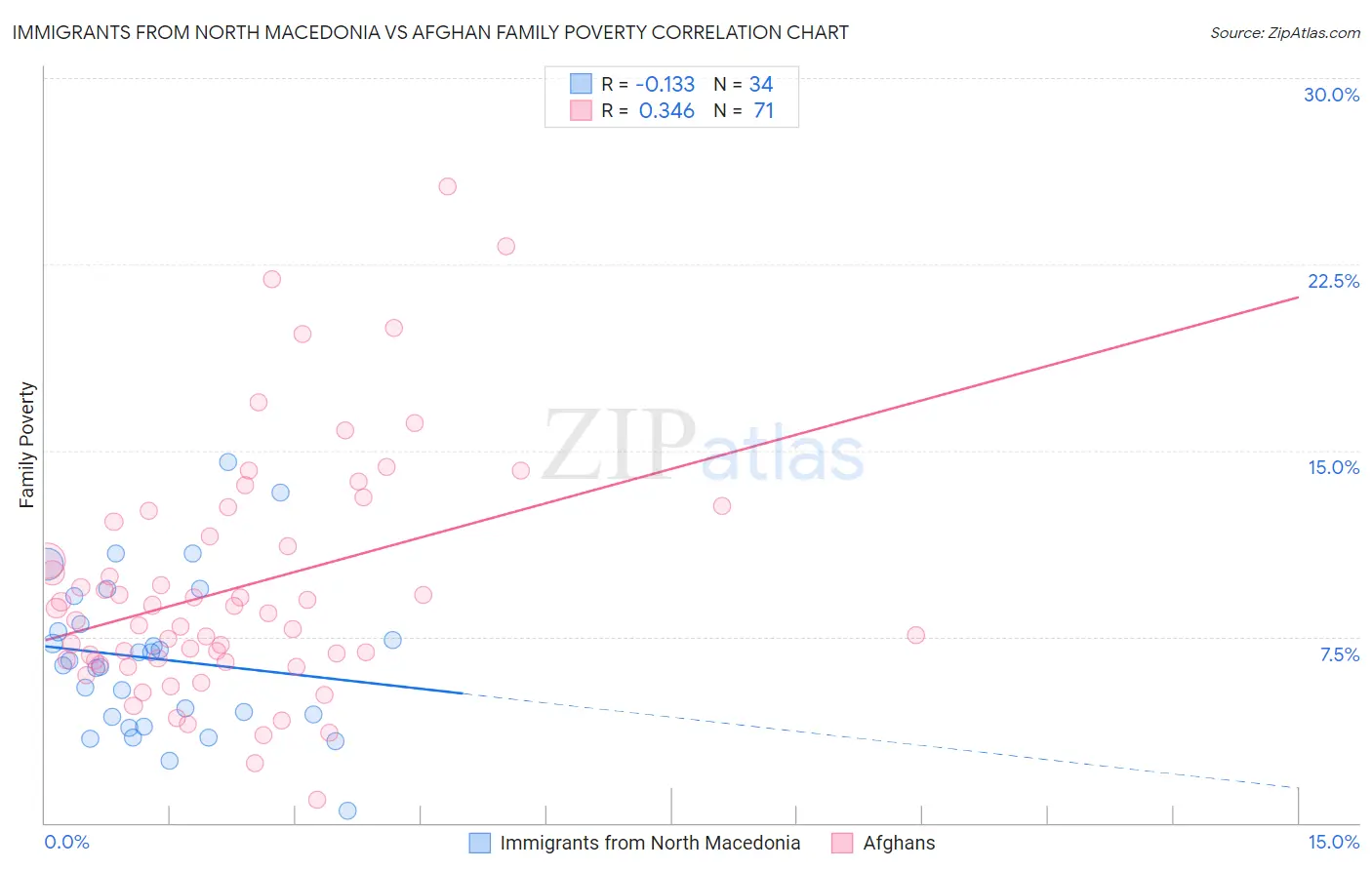 Immigrants from North Macedonia vs Afghan Family Poverty