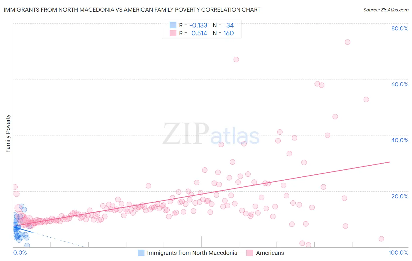 Immigrants from North Macedonia vs American Family Poverty