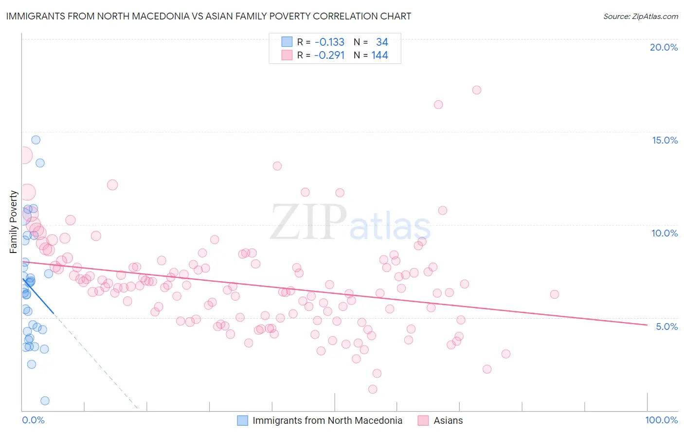 Immigrants from North Macedonia vs Asian Family Poverty