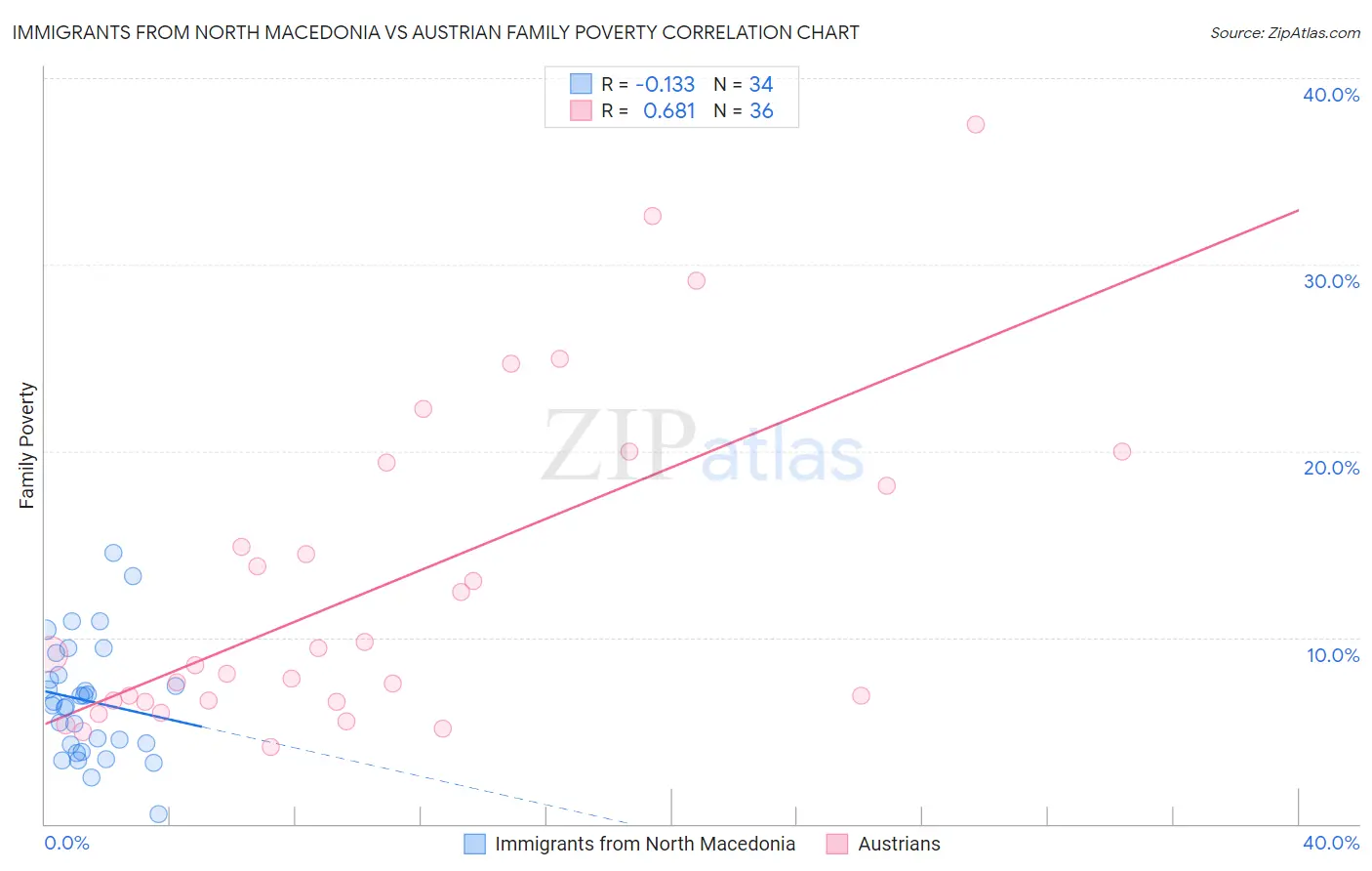 Immigrants from North Macedonia vs Austrian Family Poverty