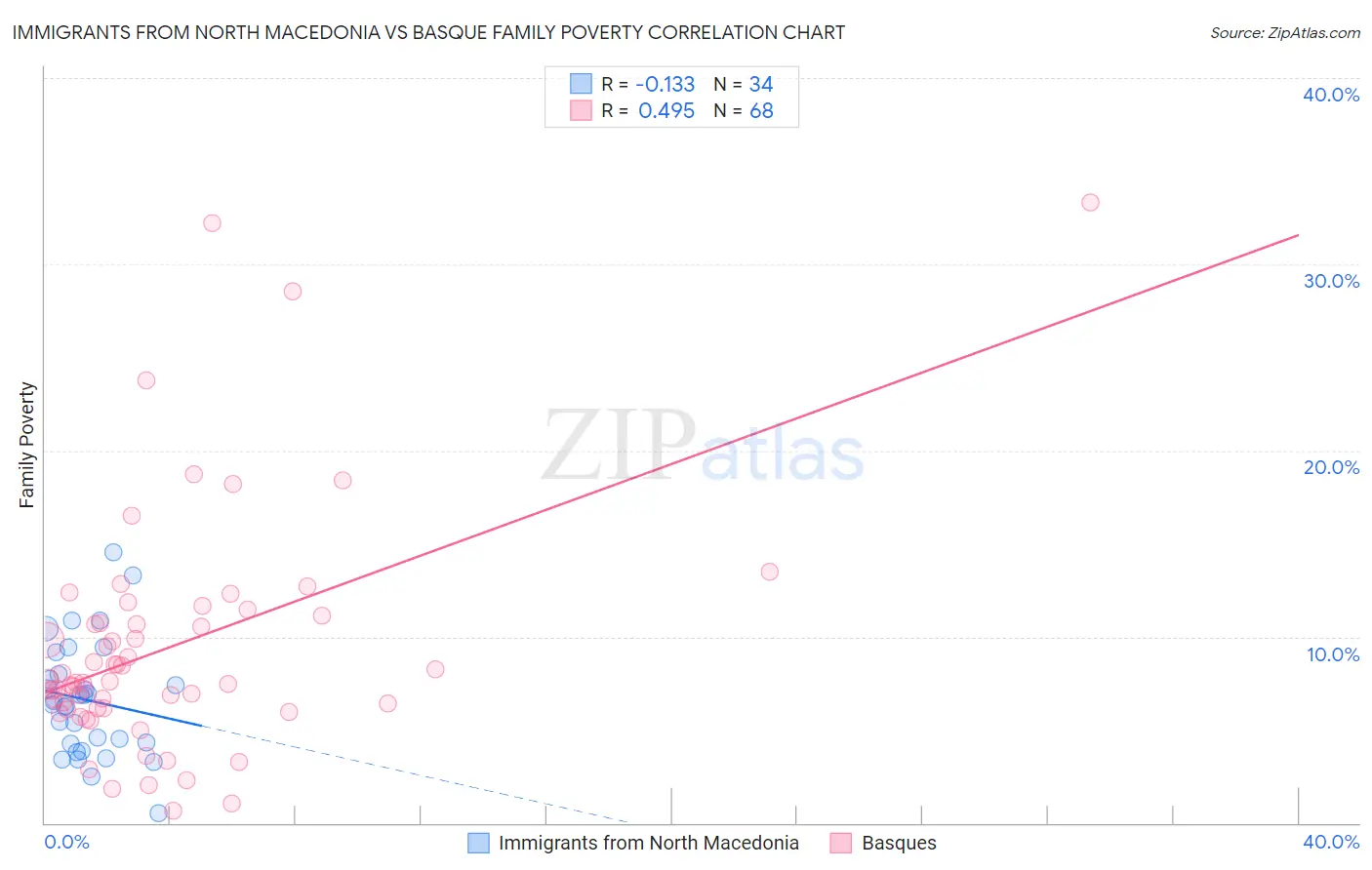 Immigrants from North Macedonia vs Basque Family Poverty