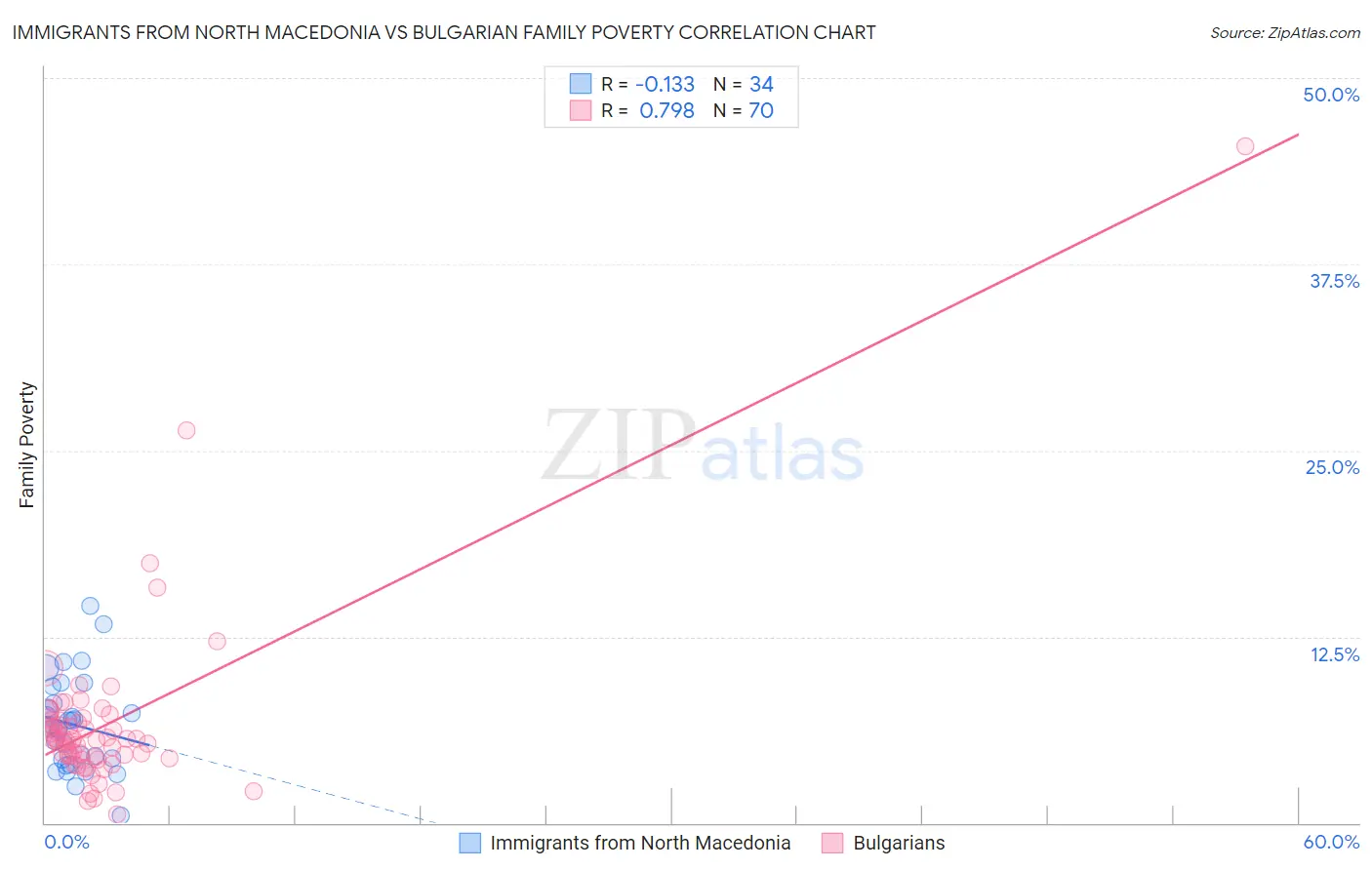Immigrants from North Macedonia vs Bulgarian Family Poverty