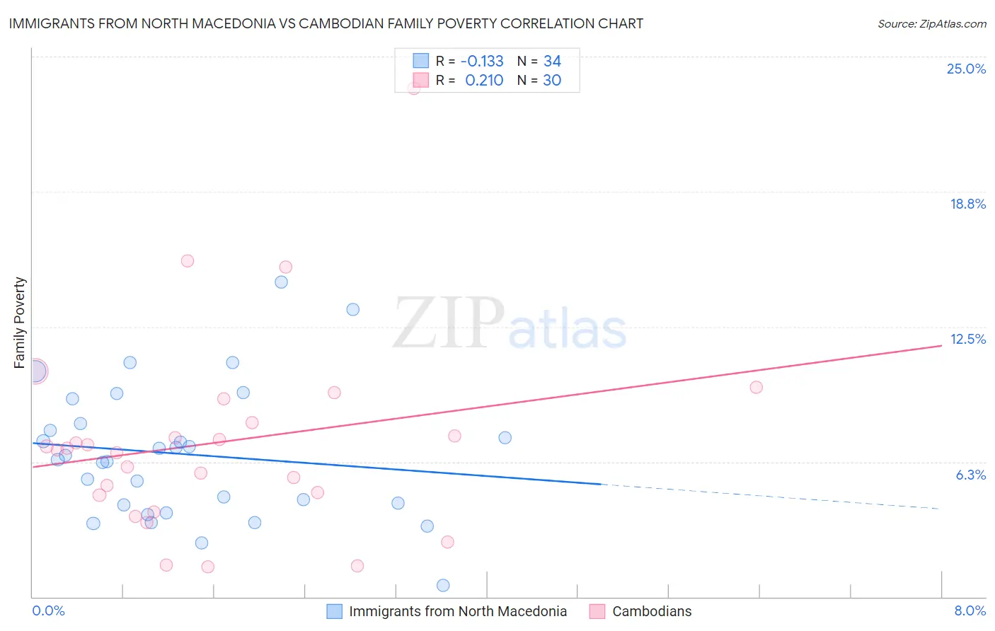 Immigrants from North Macedonia vs Cambodian Family Poverty