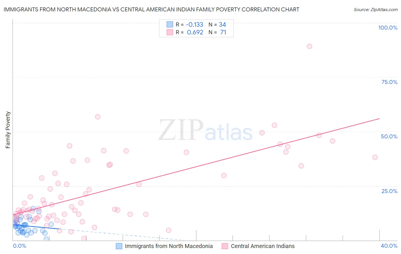 Immigrants from North Macedonia vs Central American Indian Family Poverty