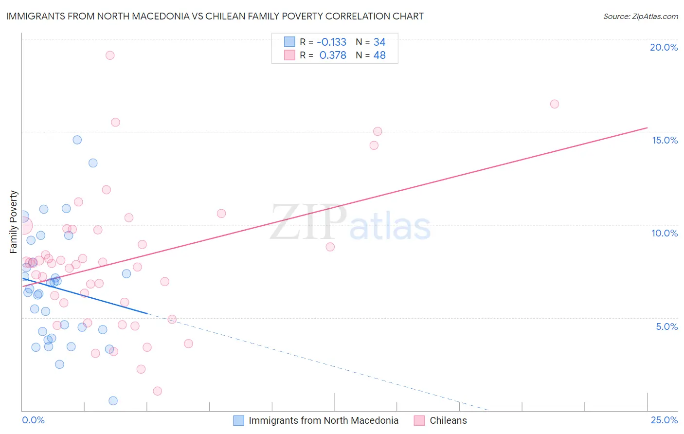 Immigrants from North Macedonia vs Chilean Family Poverty