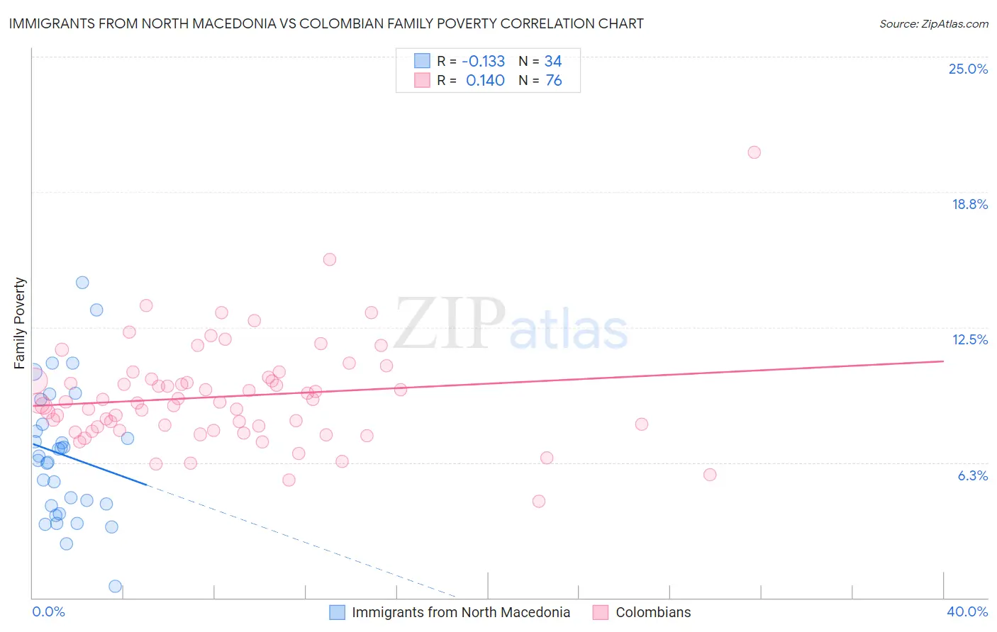 Immigrants from North Macedonia vs Colombian Family Poverty