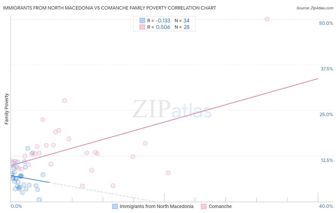 Immigrants from North Macedonia vs Comanche Family Poverty